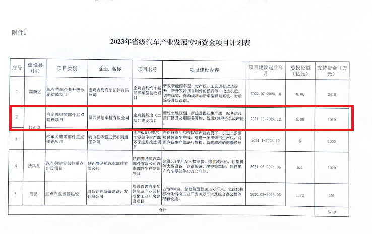 公司再获省级汽车产业发展专项资金——近日，从宝鸡市工信局-宝市工信发【2023】142号文获悉，公司申报的2023年省级汽车产业发展专项—宝鸡新基地(二期)建设项目,获批省级资金补助1010万元。