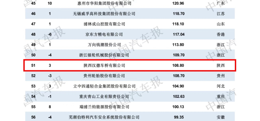 汉德车桥荣登汽车供应链百强第51名
